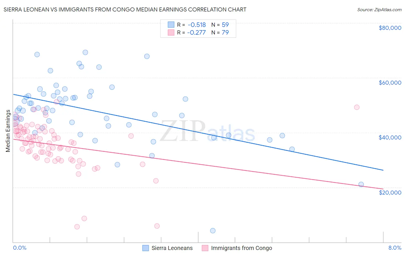 Sierra Leonean vs Immigrants from Congo Median Earnings