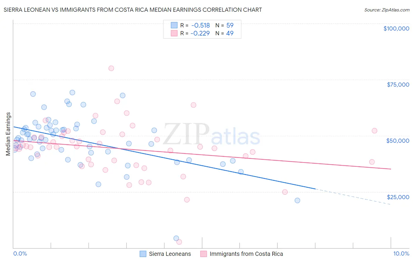 Sierra Leonean vs Immigrants from Costa Rica Median Earnings