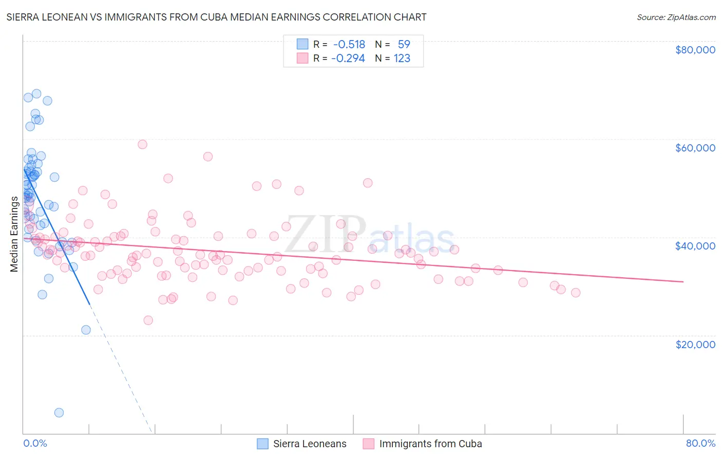 Sierra Leonean vs Immigrants from Cuba Median Earnings
