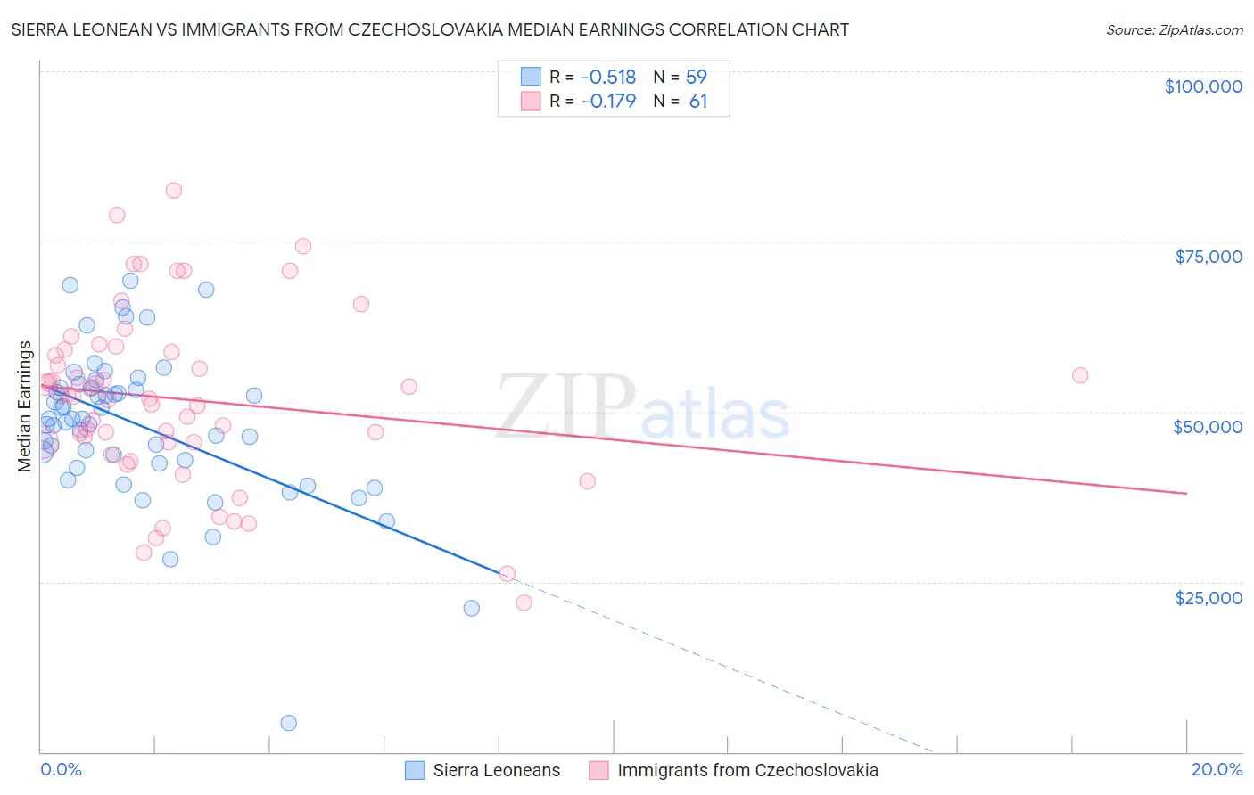 Sierra Leonean vs Immigrants from Czechoslovakia Median Earnings