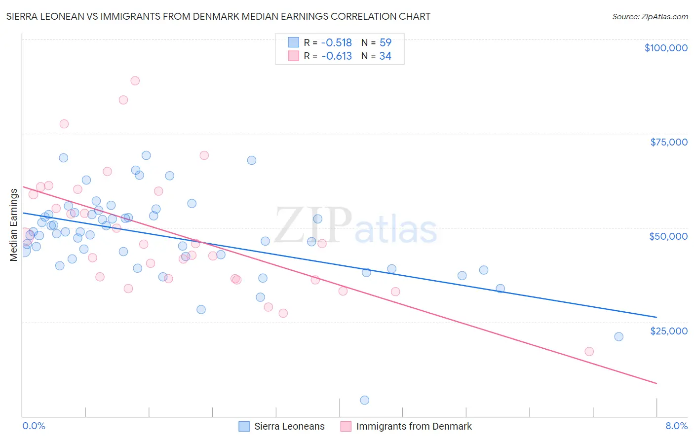 Sierra Leonean vs Immigrants from Denmark Median Earnings