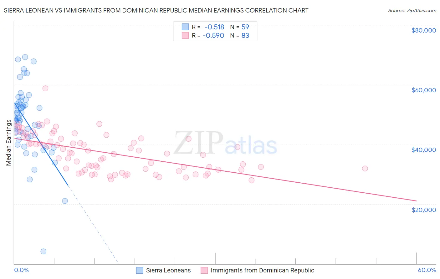 Sierra Leonean vs Immigrants from Dominican Republic Median Earnings
