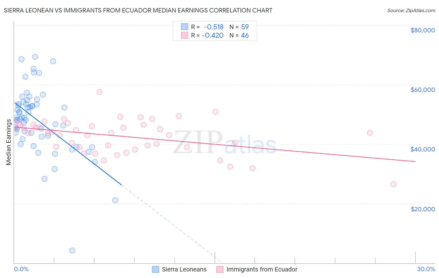 Sierra Leonean vs Immigrants from Ecuador Median Earnings