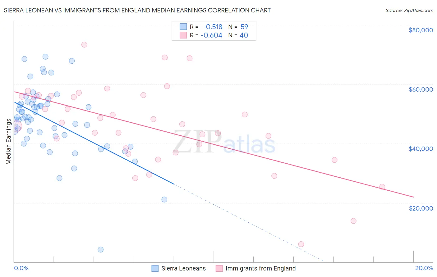 Sierra Leonean vs Immigrants from England Median Earnings