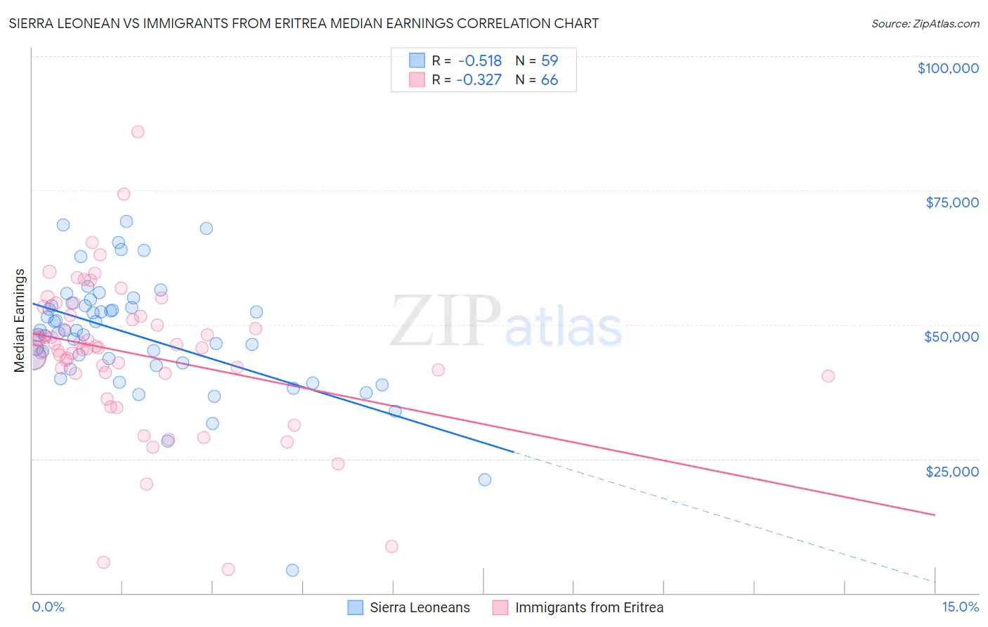 Sierra Leonean vs Immigrants from Eritrea Median Earnings