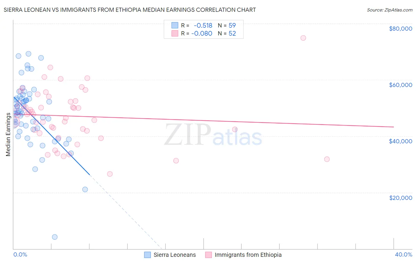 Sierra Leonean vs Immigrants from Ethiopia Median Earnings