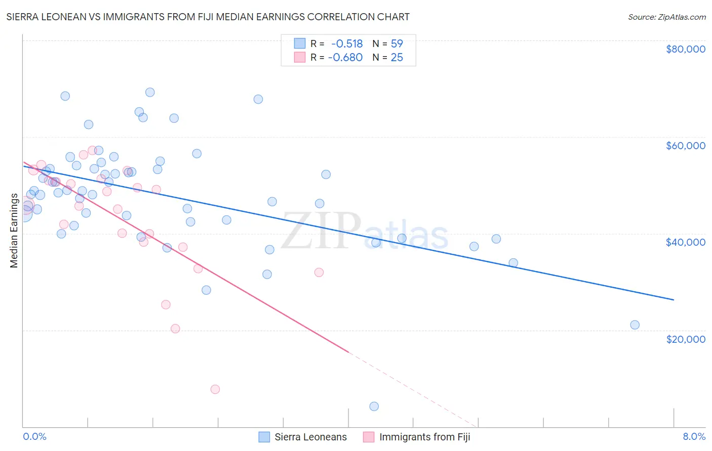 Sierra Leonean vs Immigrants from Fiji Median Earnings