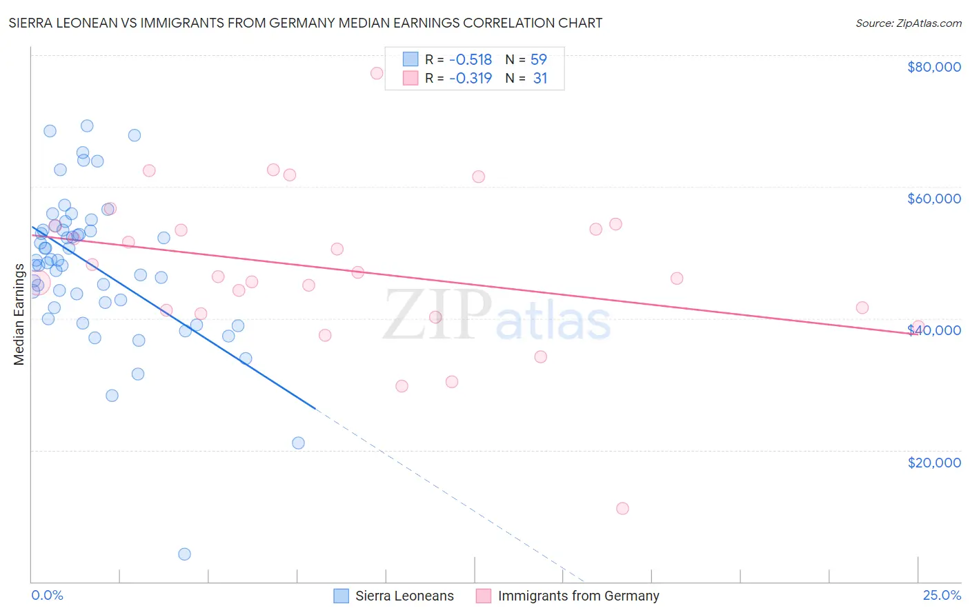 Sierra Leonean vs Immigrants from Germany Median Earnings