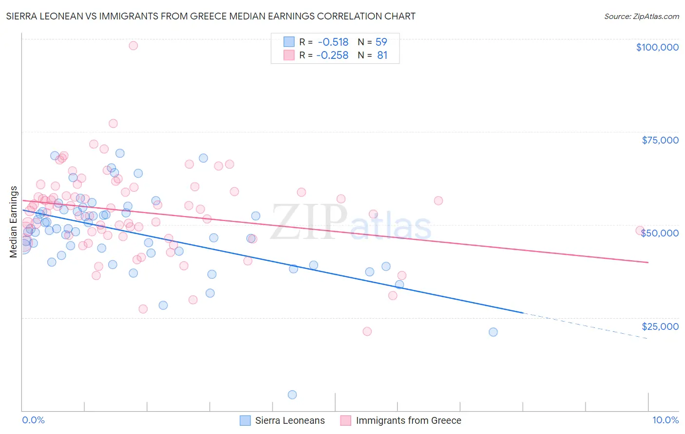 Sierra Leonean vs Immigrants from Greece Median Earnings