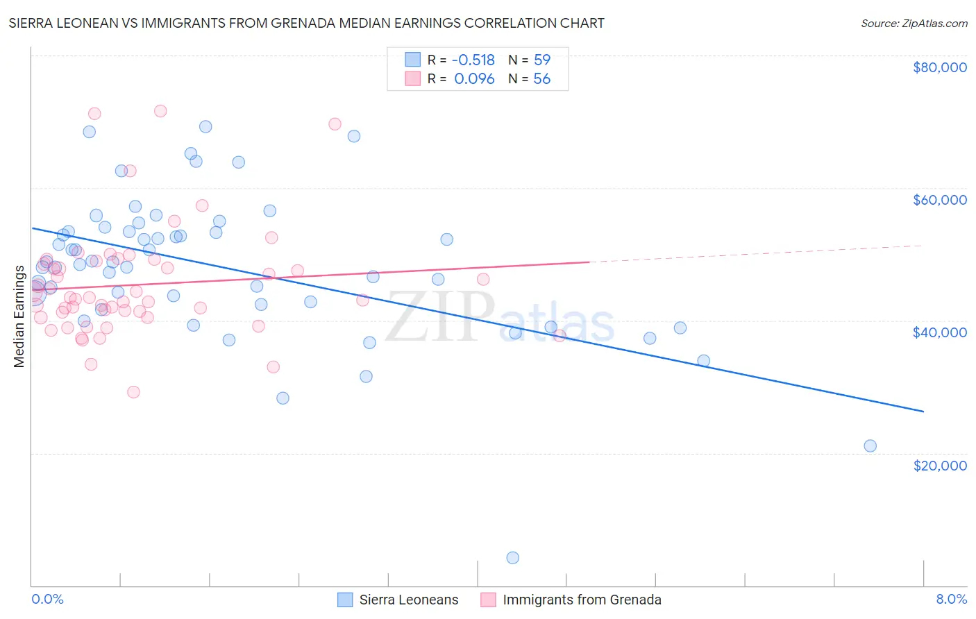 Sierra Leonean vs Immigrants from Grenada Median Earnings