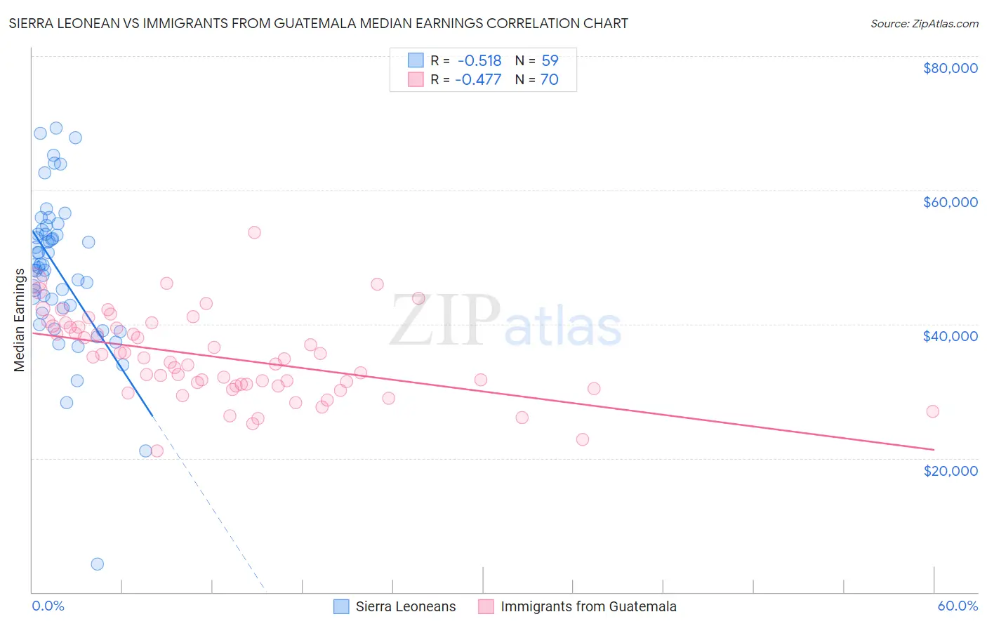 Sierra Leonean vs Immigrants from Guatemala Median Earnings
