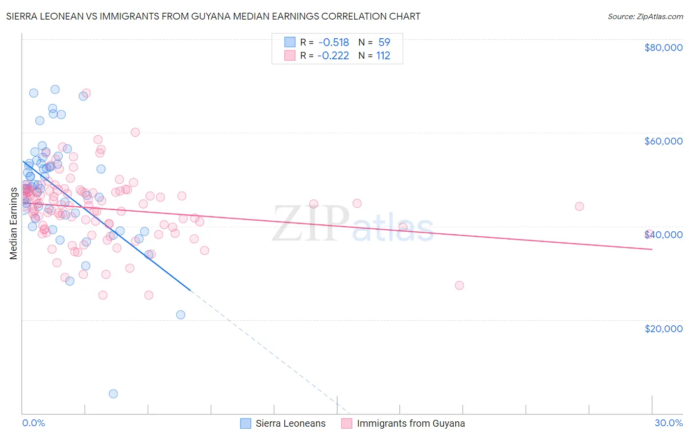 Sierra Leonean vs Immigrants from Guyana Median Earnings