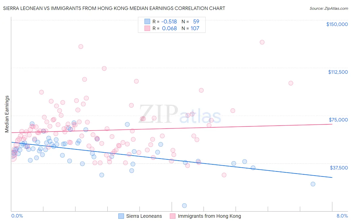 Sierra Leonean vs Immigrants from Hong Kong Median Earnings