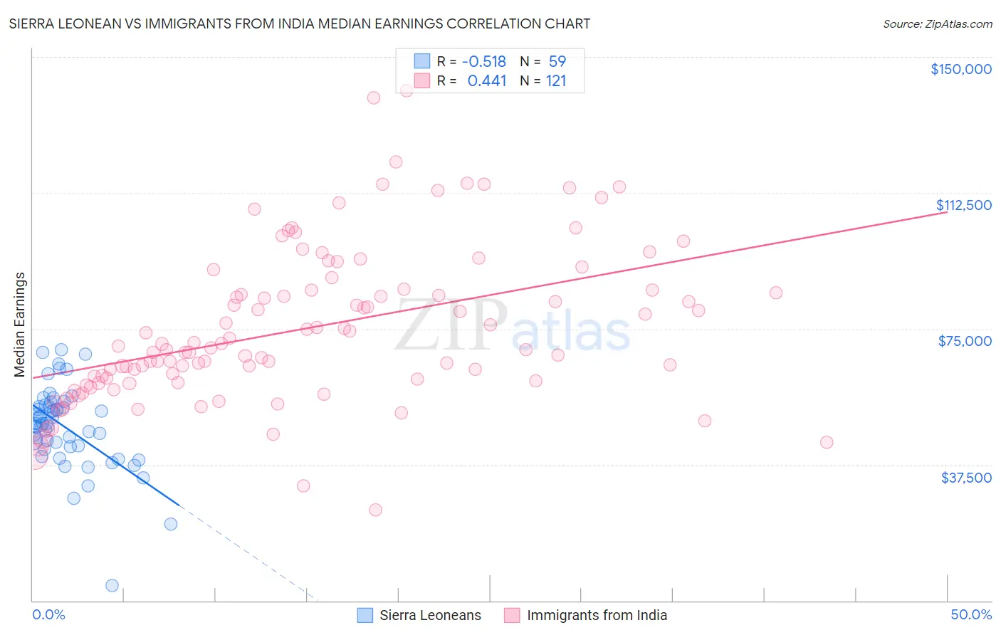 Sierra Leonean vs Immigrants from India Median Earnings