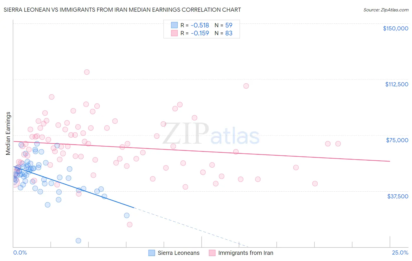 Sierra Leonean vs Immigrants from Iran Median Earnings