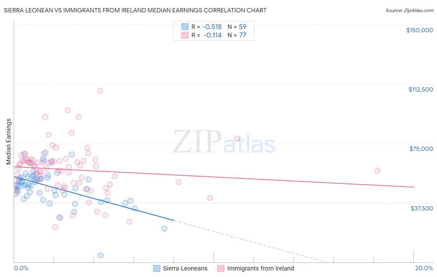 Sierra Leonean vs Immigrants from Ireland Median Earnings