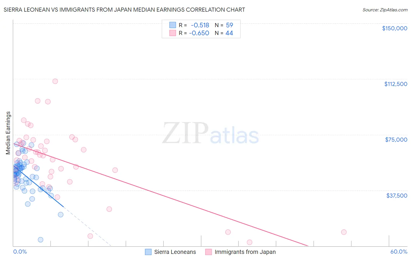 Sierra Leonean vs Immigrants from Japan Median Earnings