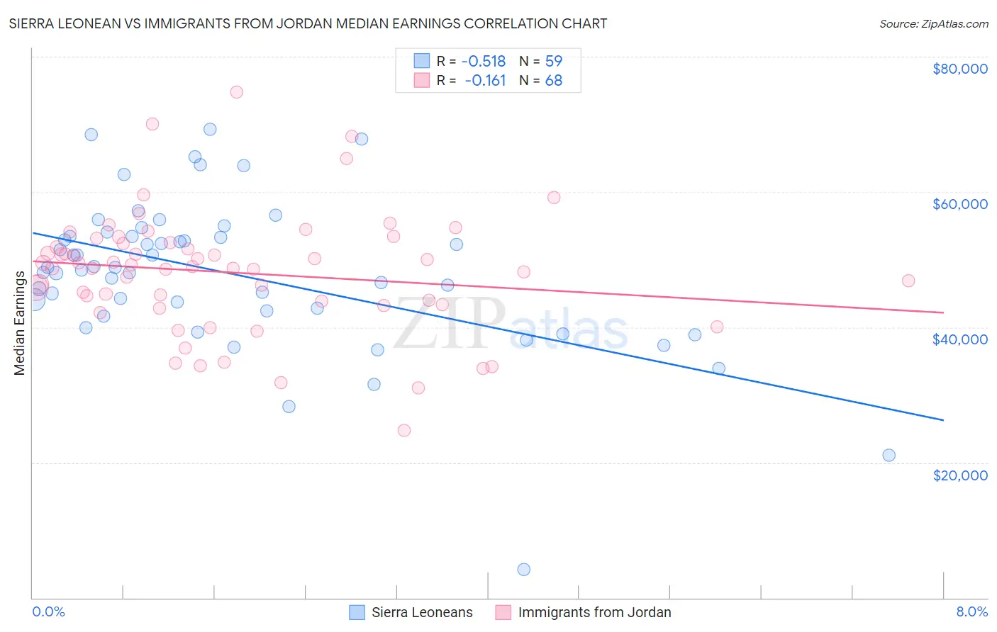 Sierra Leonean vs Immigrants from Jordan Median Earnings