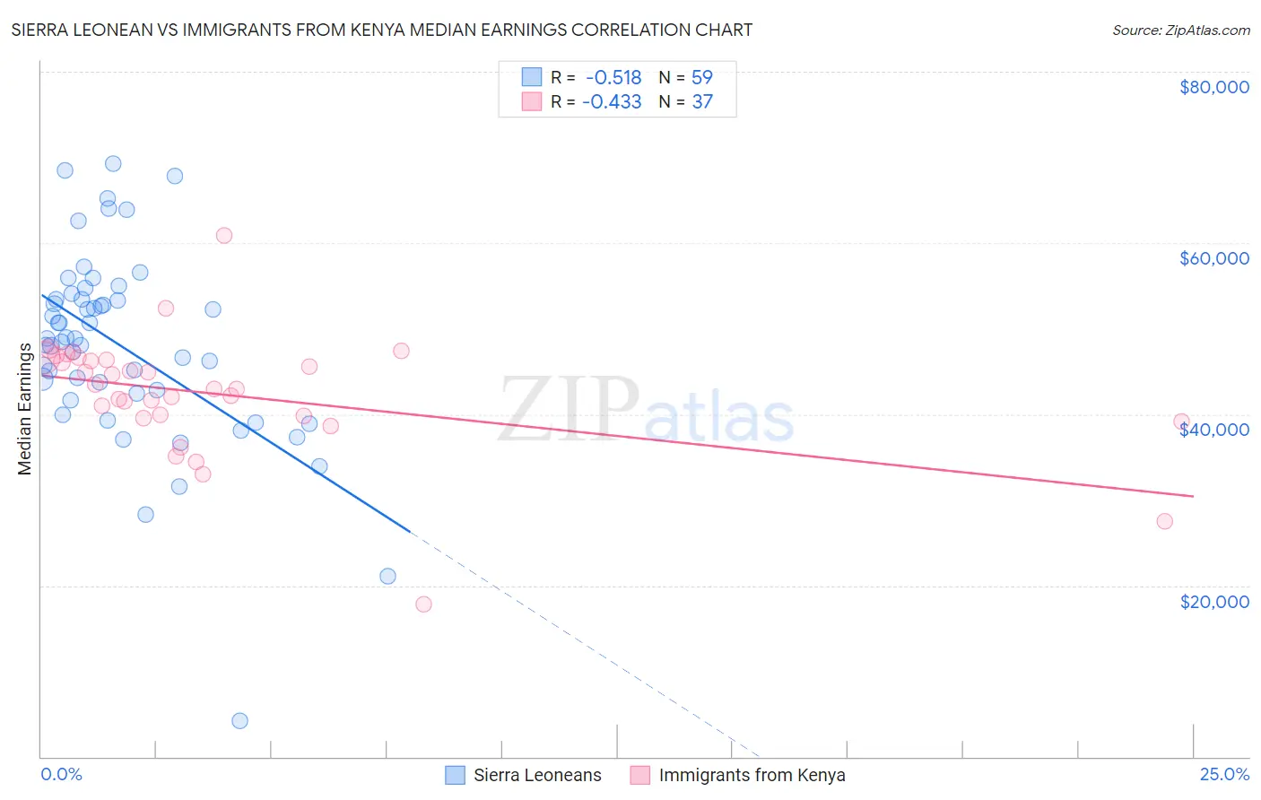 Sierra Leonean vs Immigrants from Kenya Median Earnings