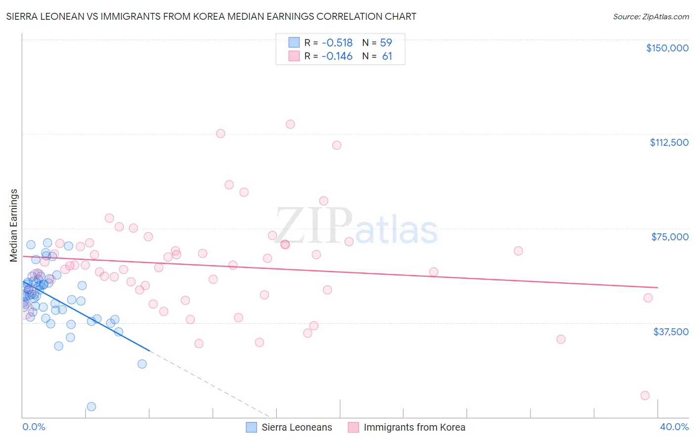 Sierra Leonean vs Immigrants from Korea Median Earnings