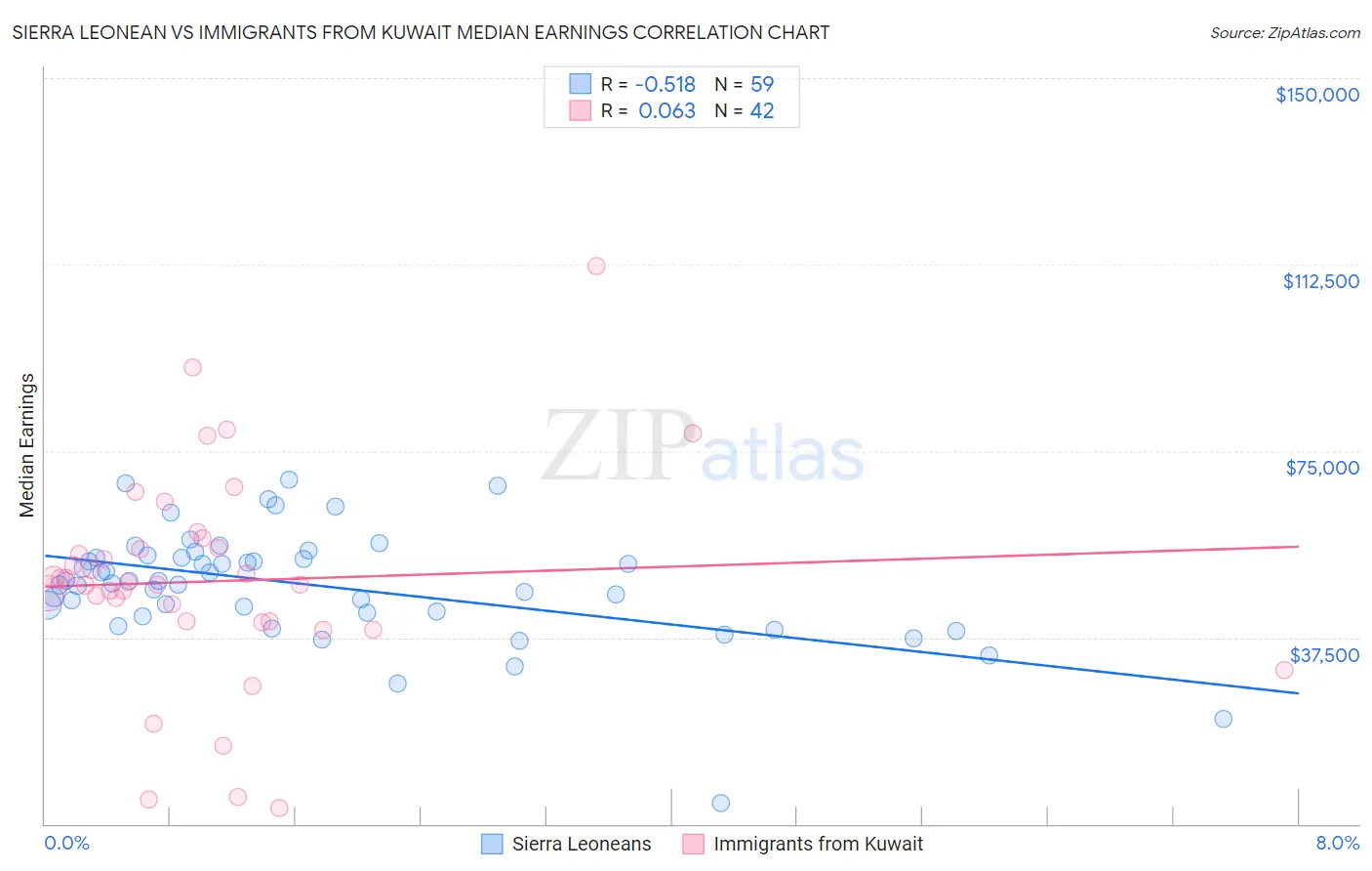 Sierra Leonean vs Immigrants from Kuwait Median Earnings