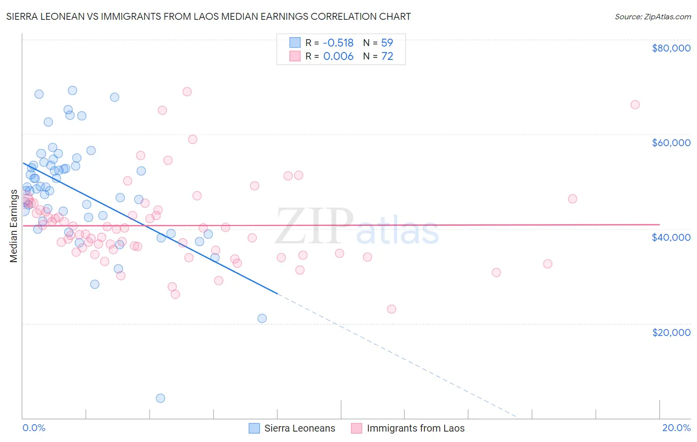 Sierra Leonean vs Immigrants from Laos Median Earnings