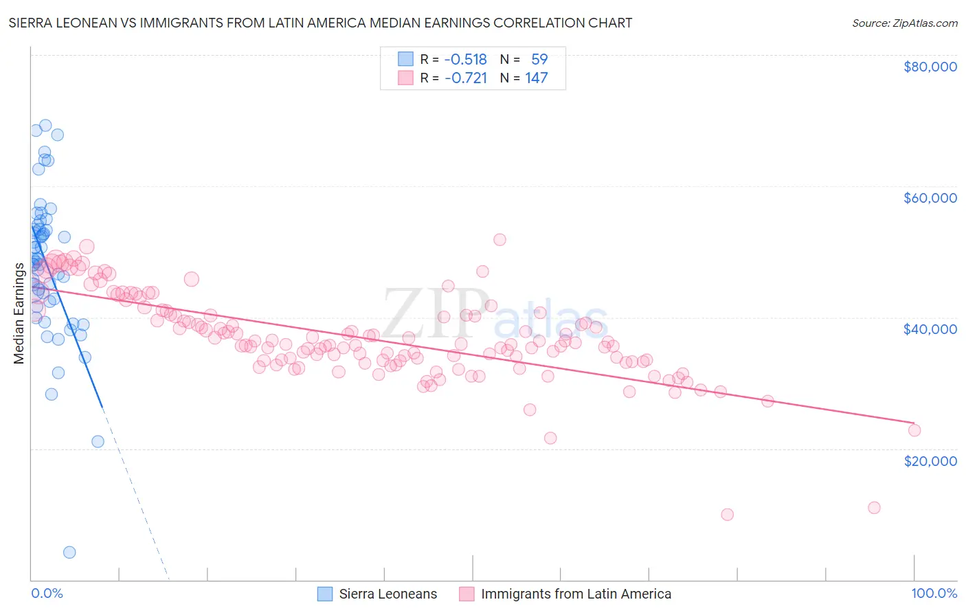 Sierra Leonean vs Immigrants from Latin America Median Earnings