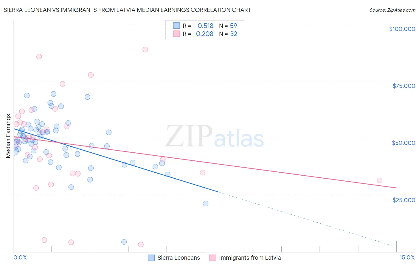Sierra Leonean vs Immigrants from Latvia Median Earnings