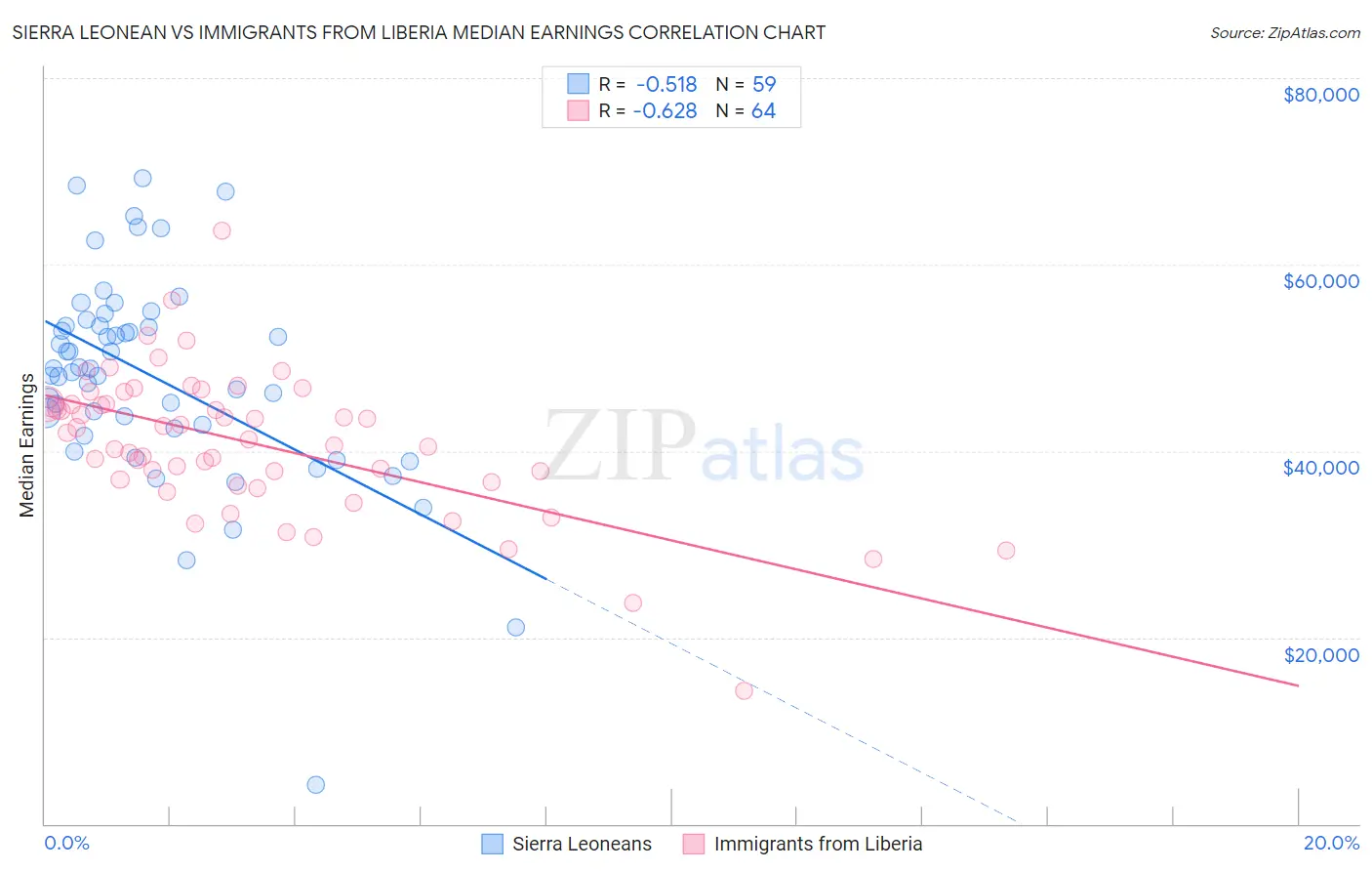 Sierra Leonean vs Immigrants from Liberia Median Earnings