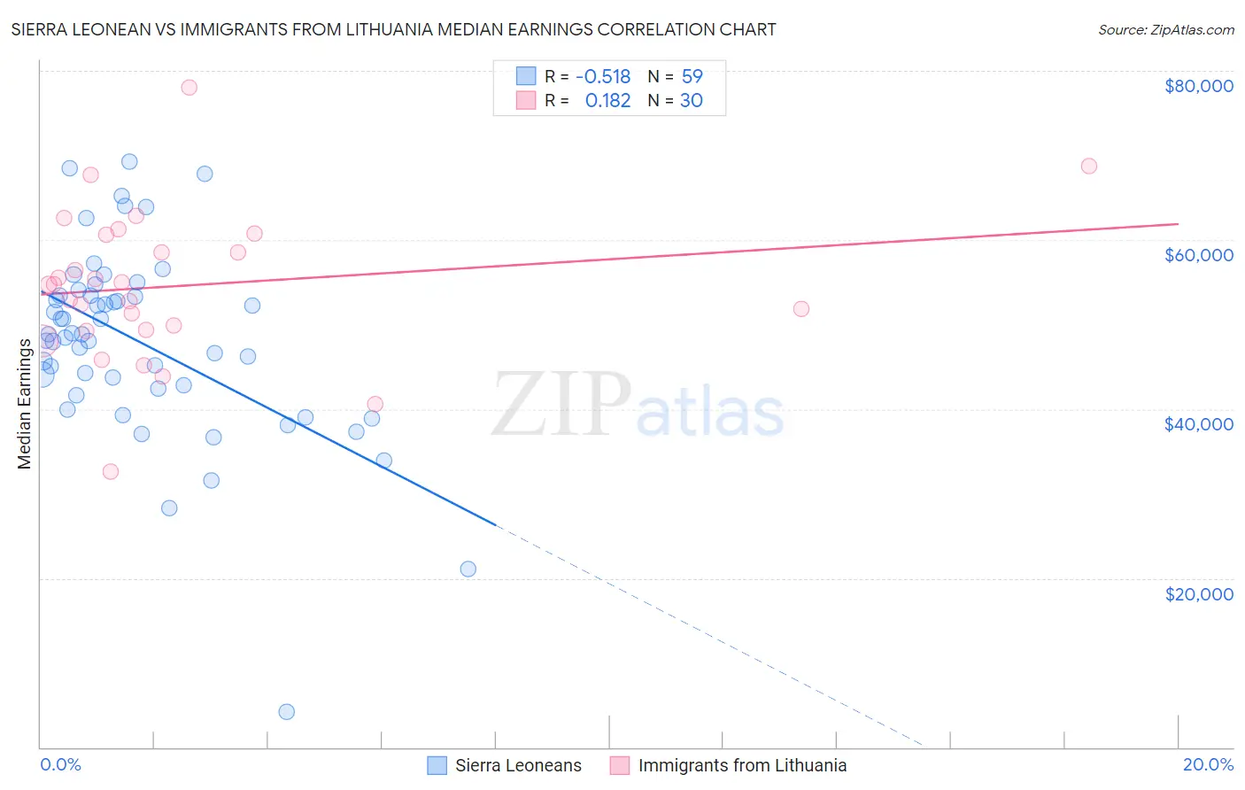 Sierra Leonean vs Immigrants from Lithuania Median Earnings