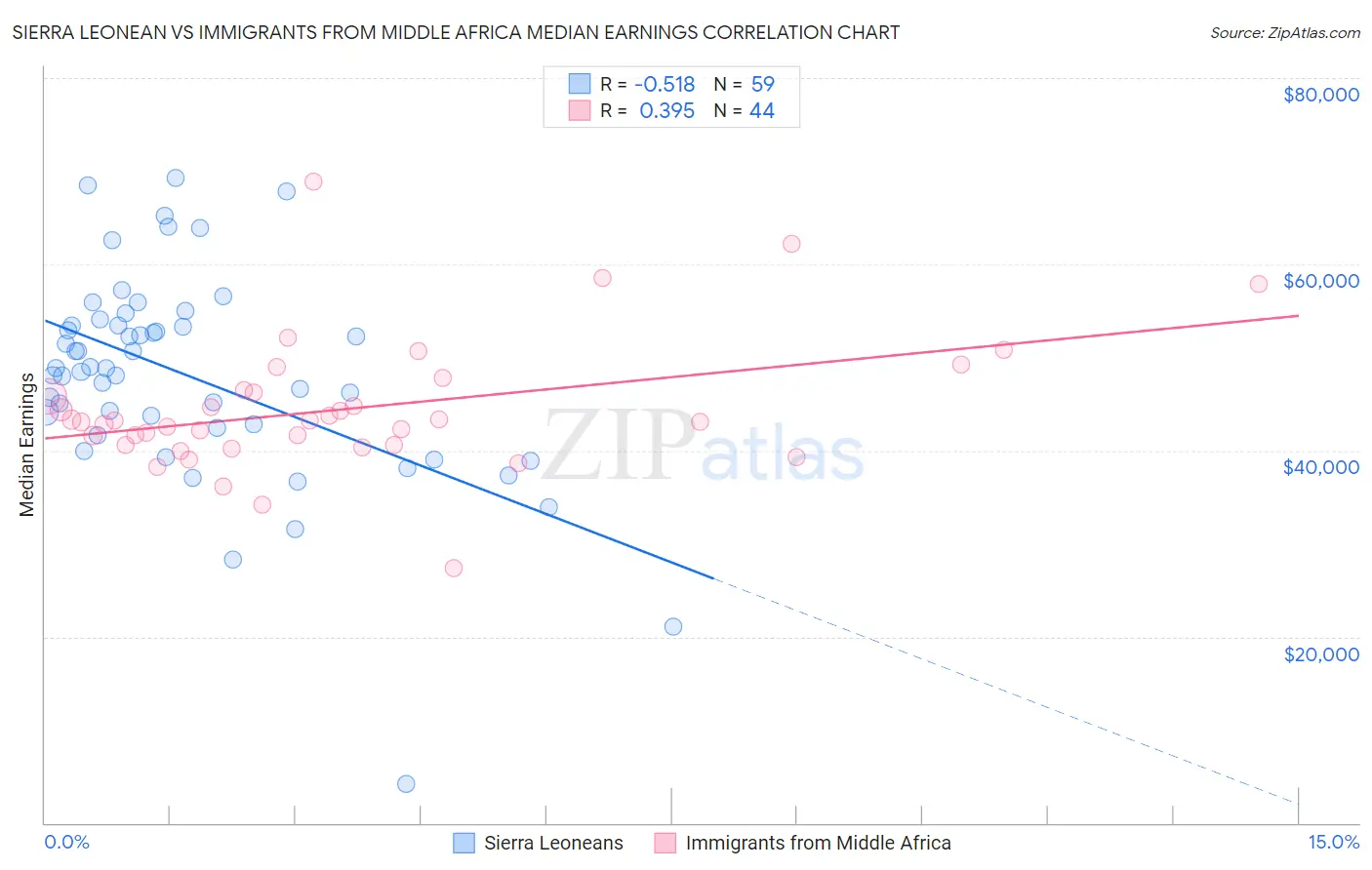Sierra Leonean vs Immigrants from Middle Africa Median Earnings