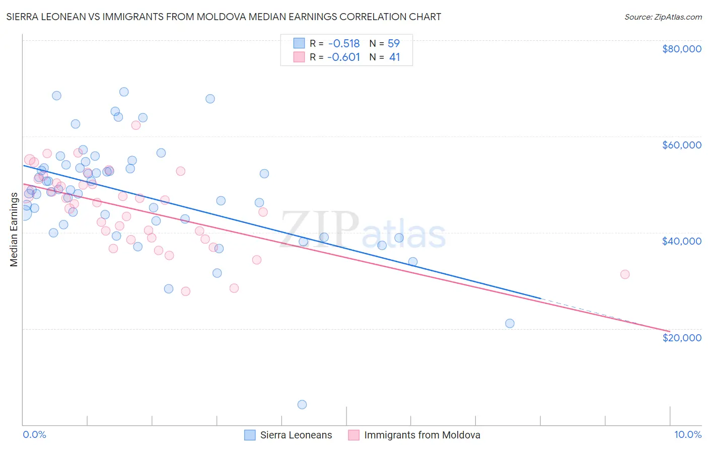 Sierra Leonean vs Immigrants from Moldova Median Earnings