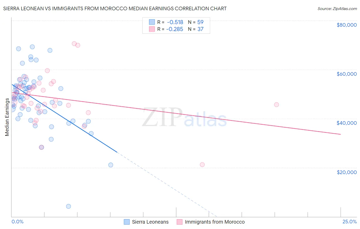 Sierra Leonean vs Immigrants from Morocco Median Earnings