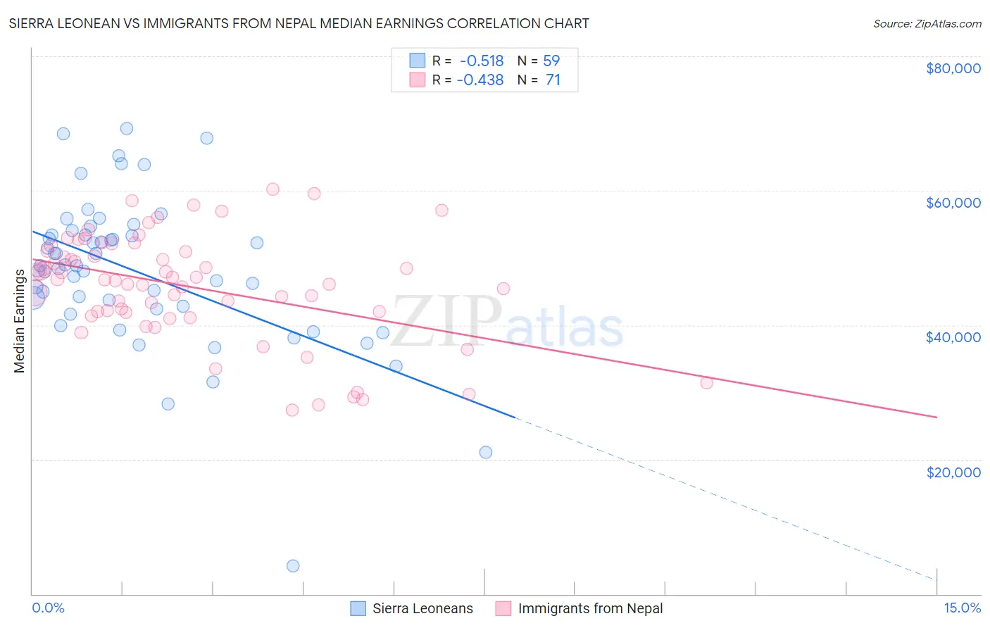 Sierra Leonean vs Immigrants from Nepal Median Earnings