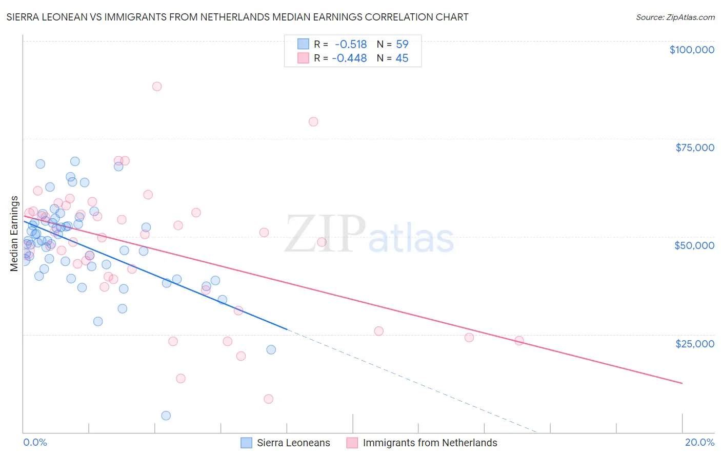 Sierra Leonean vs Immigrants from Netherlands Median Earnings
