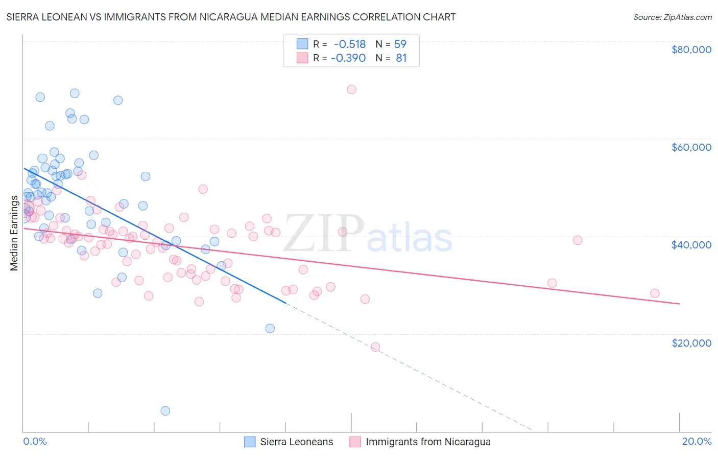 Sierra Leonean vs Immigrants from Nicaragua Median Earnings