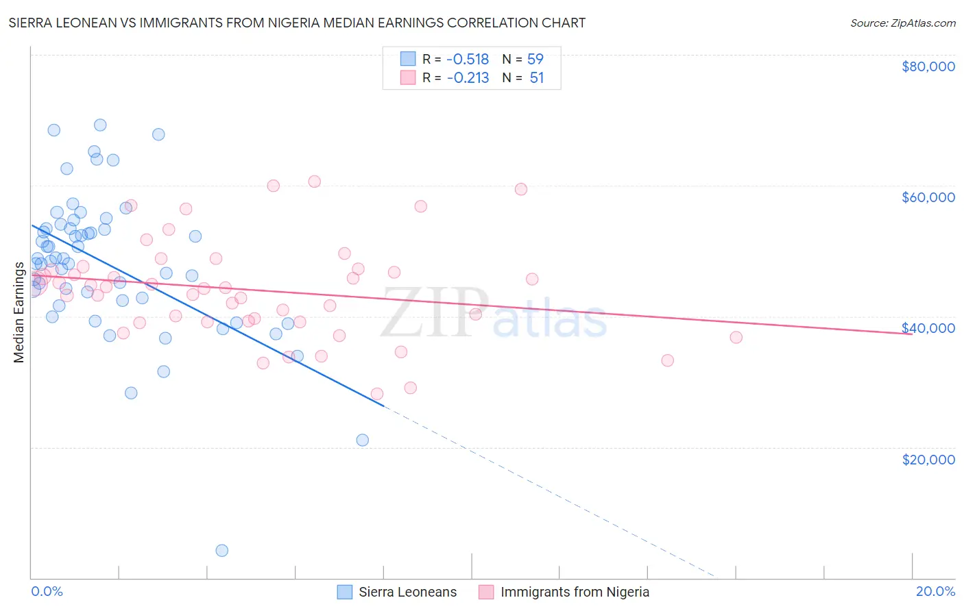 Sierra Leonean vs Immigrants from Nigeria Median Earnings