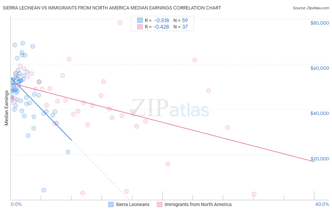 Sierra Leonean vs Immigrants from North America Median Earnings