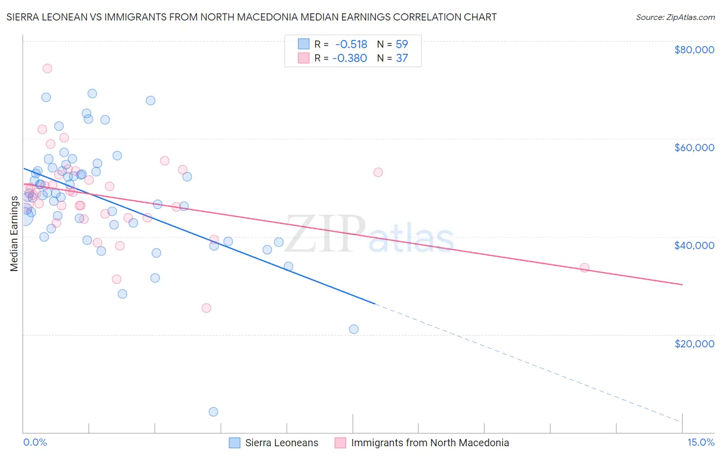 Sierra Leonean vs Immigrants from North Macedonia Median Earnings