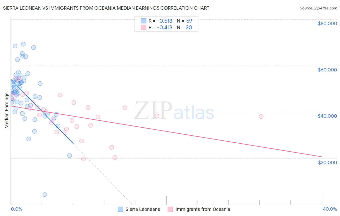 Sierra Leonean vs Immigrants from Oceania Median Earnings