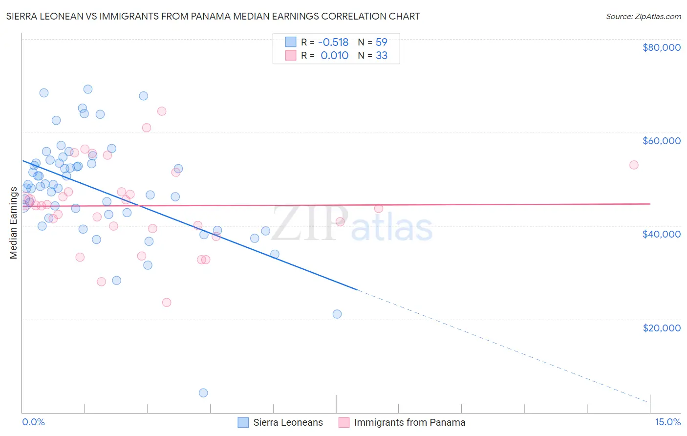 Sierra Leonean vs Immigrants from Panama Median Earnings
