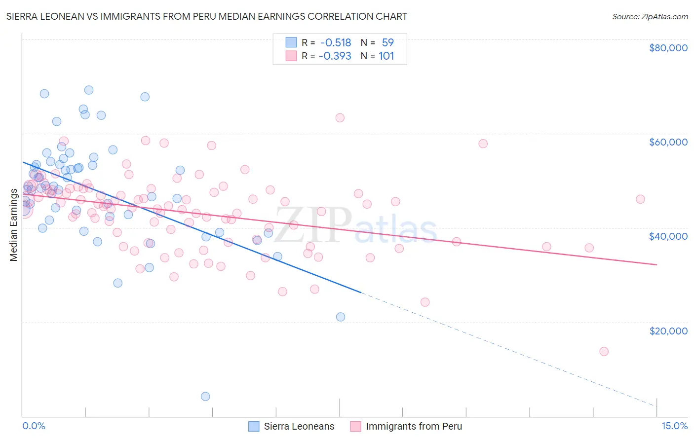 Sierra Leonean vs Immigrants from Peru Median Earnings