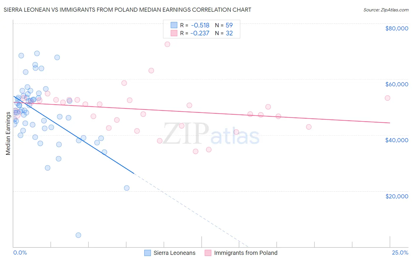 Sierra Leonean vs Immigrants from Poland Median Earnings