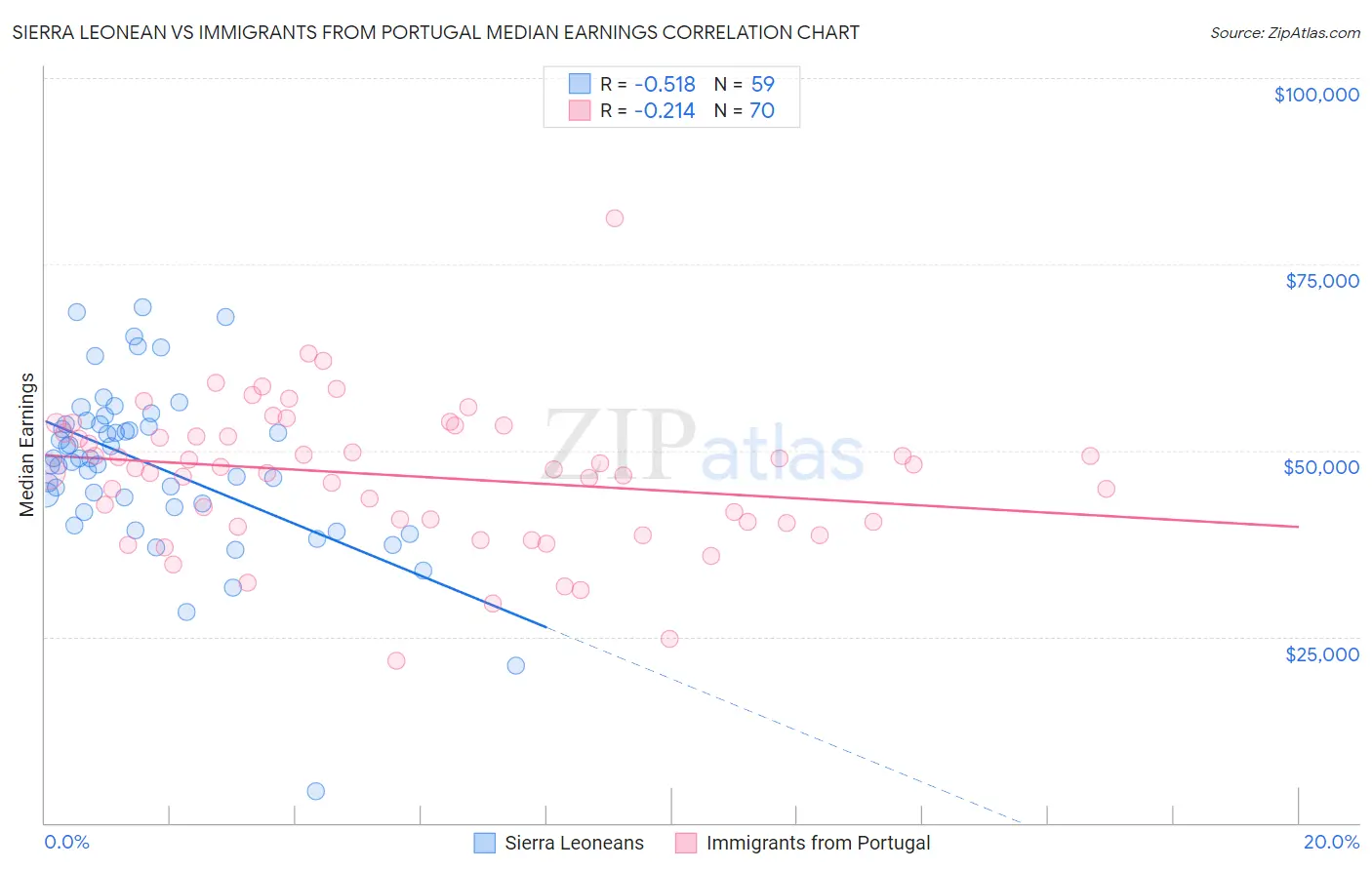 Sierra Leonean vs Immigrants from Portugal Median Earnings