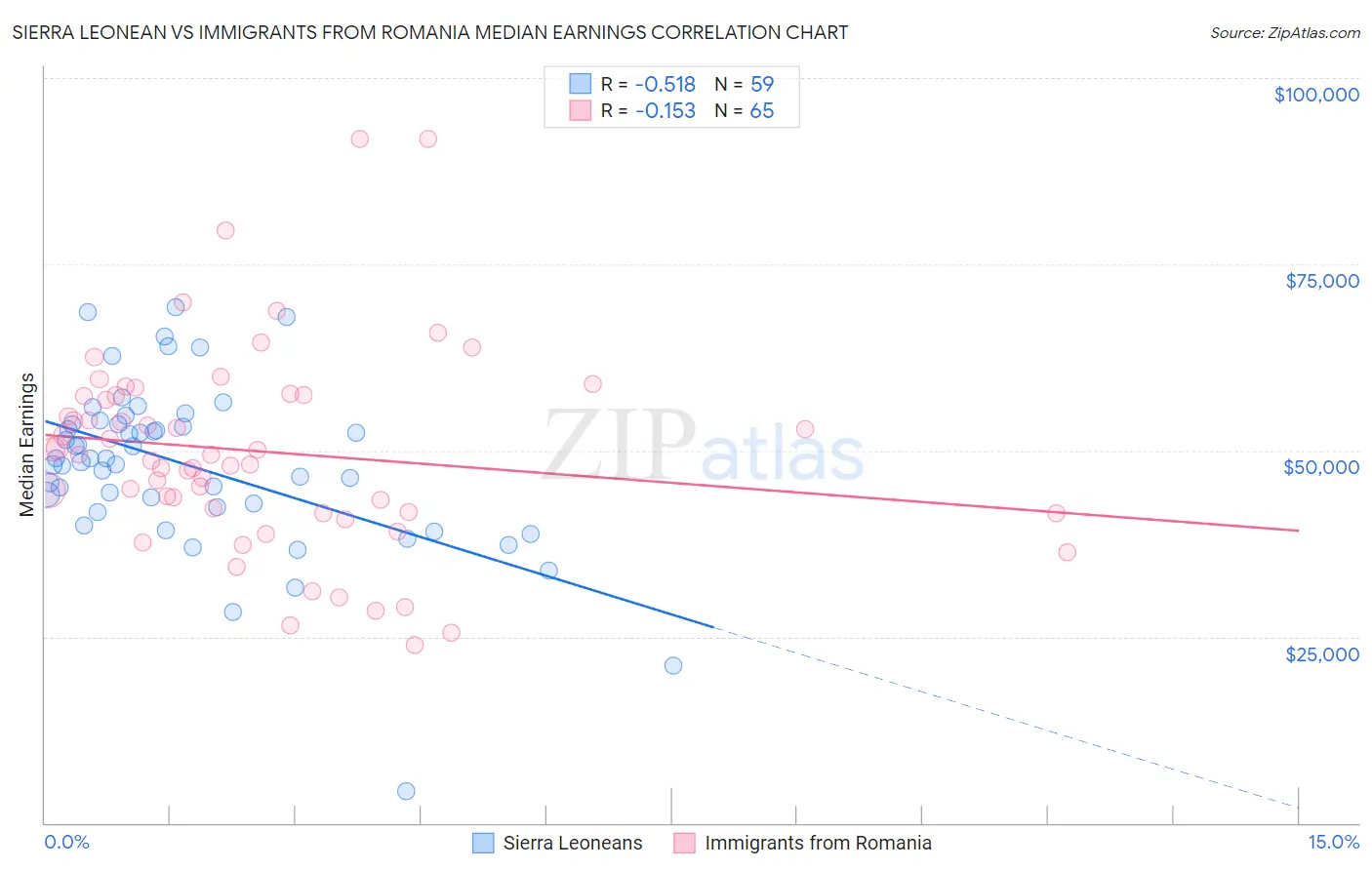 Sierra Leonean vs Immigrants from Romania Median Earnings