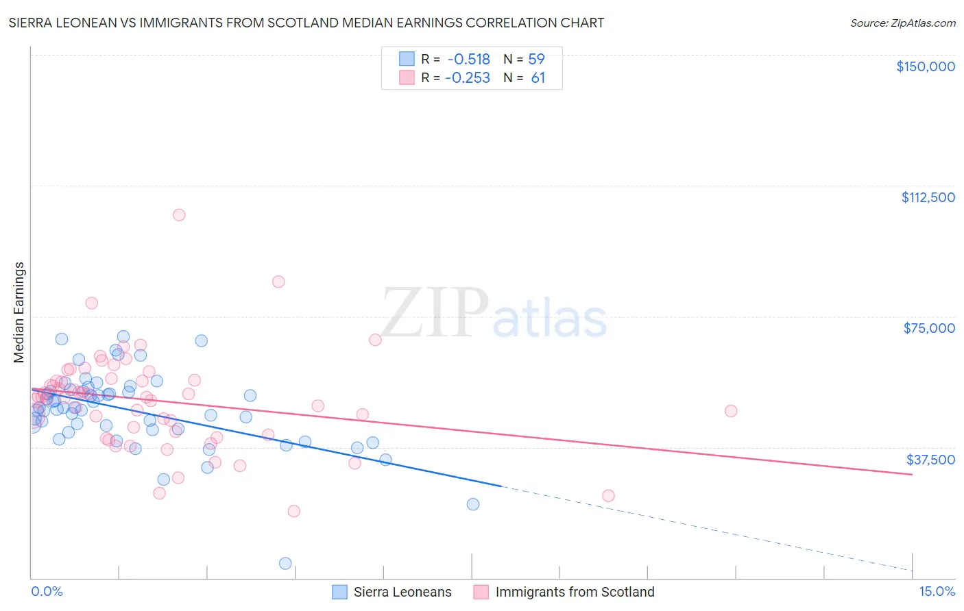 Sierra Leonean vs Immigrants from Scotland Median Earnings