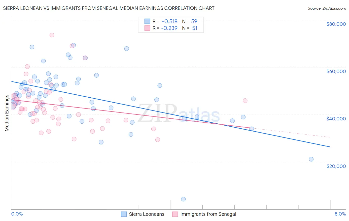 Sierra Leonean vs Immigrants from Senegal Median Earnings
