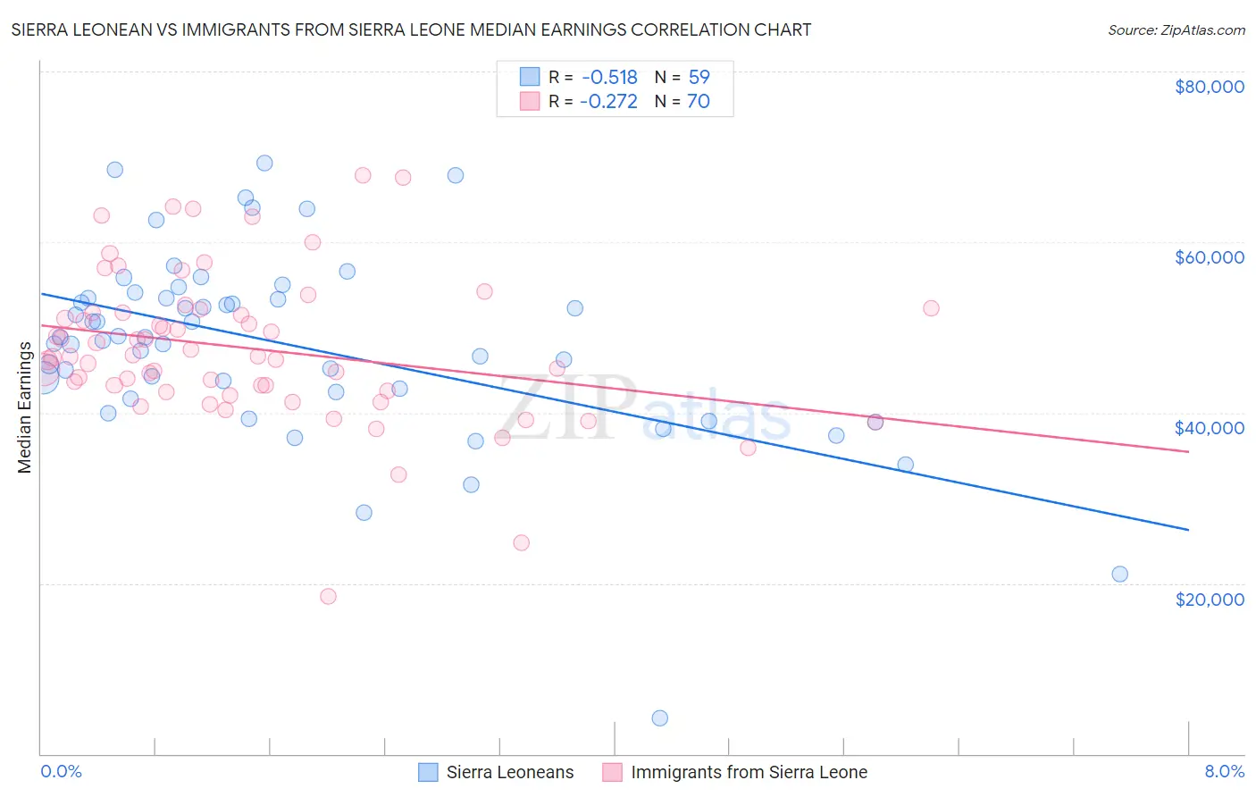 Sierra Leonean vs Immigrants from Sierra Leone Median Earnings