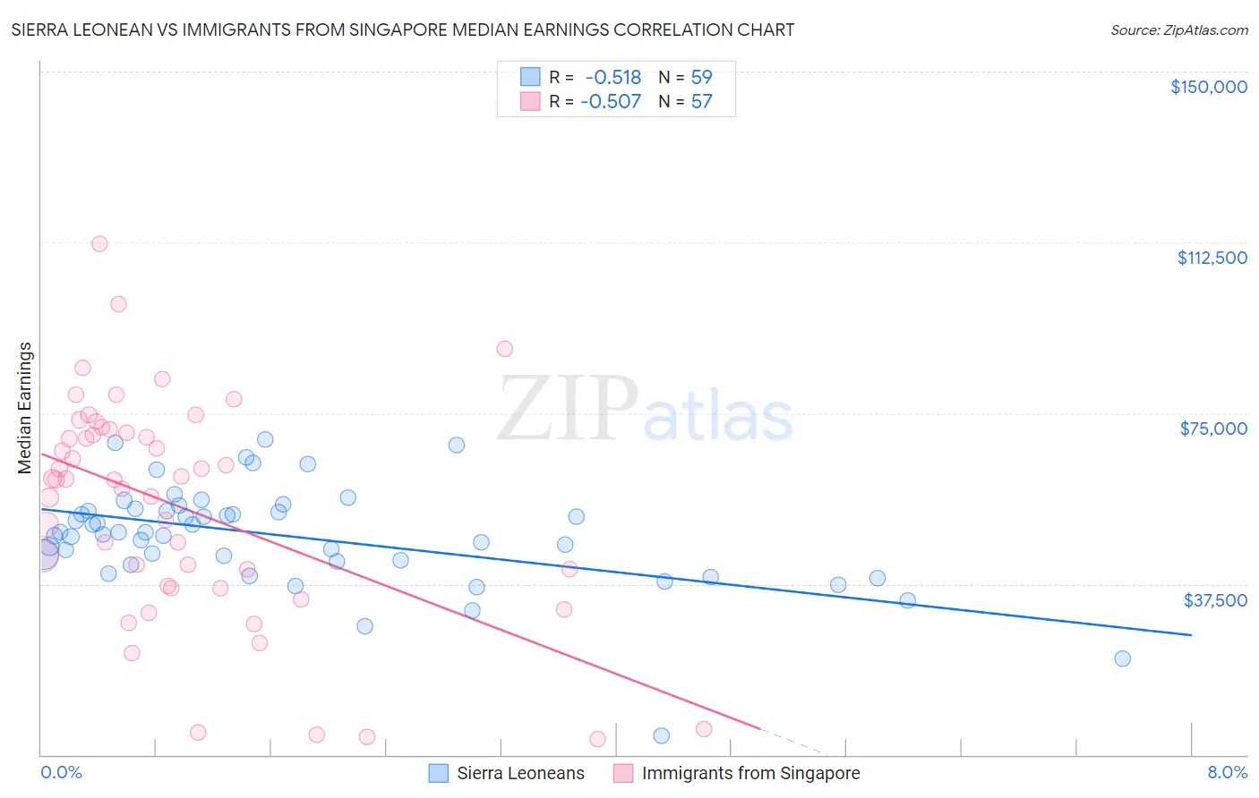 Sierra Leonean vs Immigrants from Singapore Median Earnings