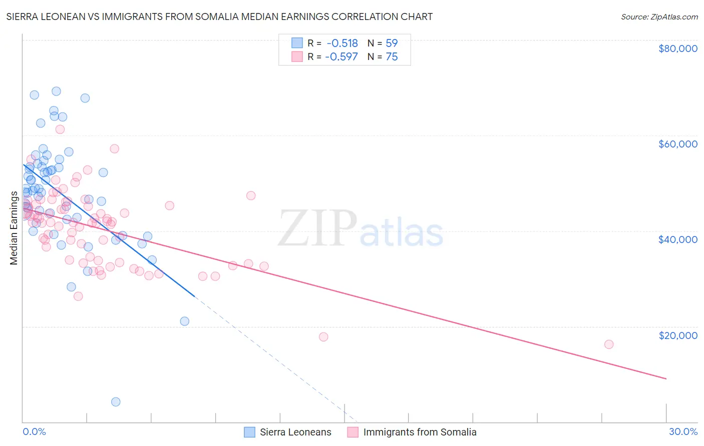 Sierra Leonean vs Immigrants from Somalia Median Earnings